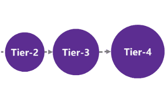 Understanding Dynamics 365FO different Tiers performance
