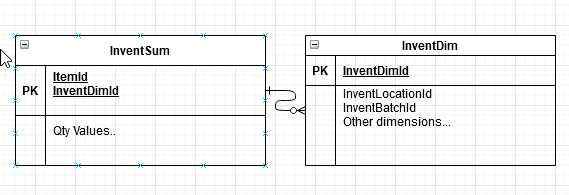InventDimStructure