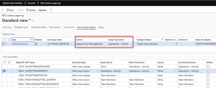 Higher than required