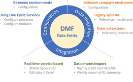 Multicompany DMF integration in Dynamics 365 FinOps using X++