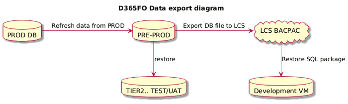 Data flow